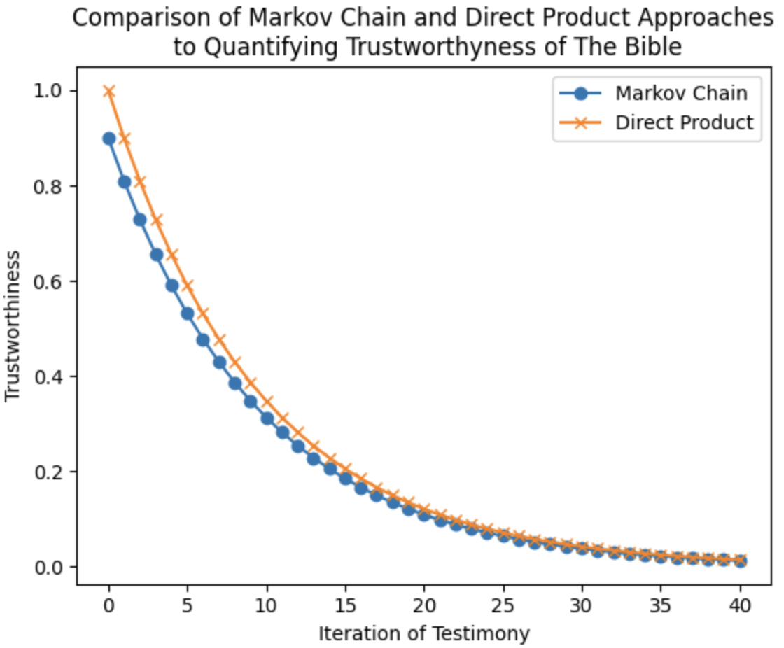 Comparison of Markov chain and direct product approaches to quantifying the trustworthiness of the Bible, plotted over 40 iterations of testimony